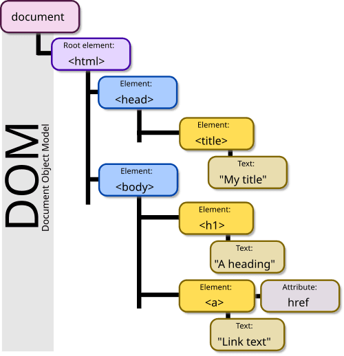 DOM Model Diagram